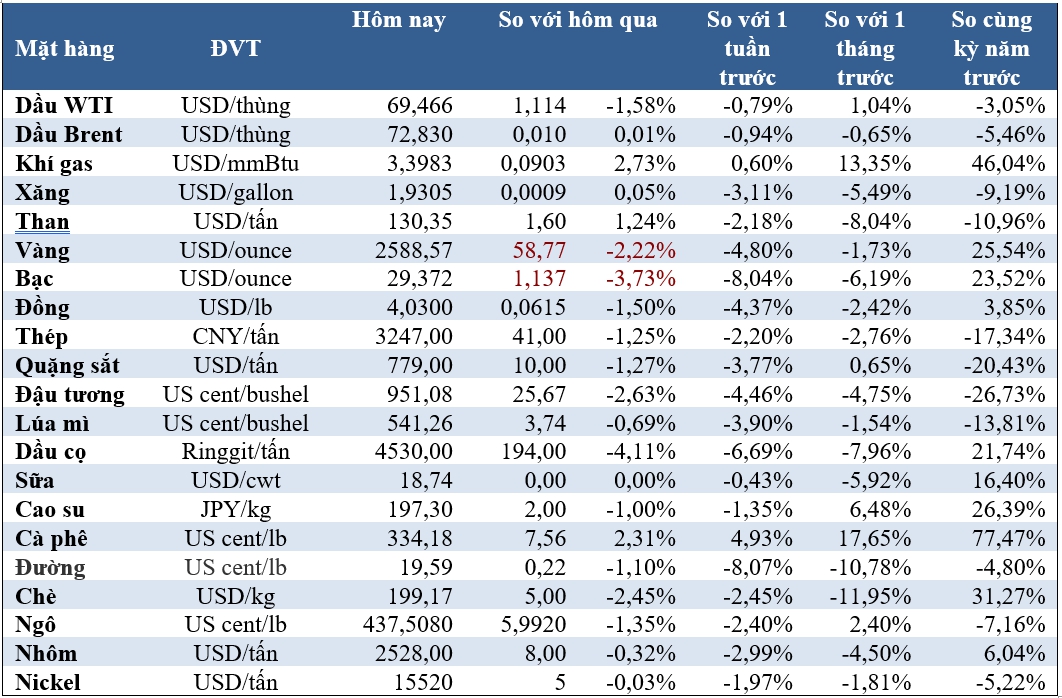 Thị trường ngày 19/12: Giá vàng thấp nhất 1 tháng, đậu tương thấp nhất 4 năm, cacao lập kỷ lục mới - Ảnh 2