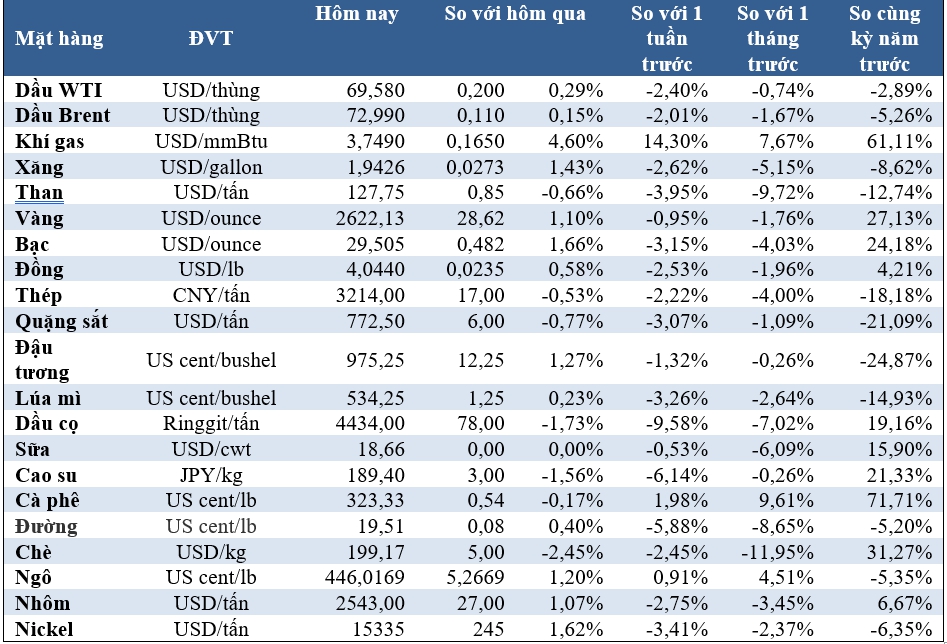 Thị trường ngày 21/12: Giá dầu và vàng tăng nhẹ, gạo và dầu cọ giảm - Ảnh 2