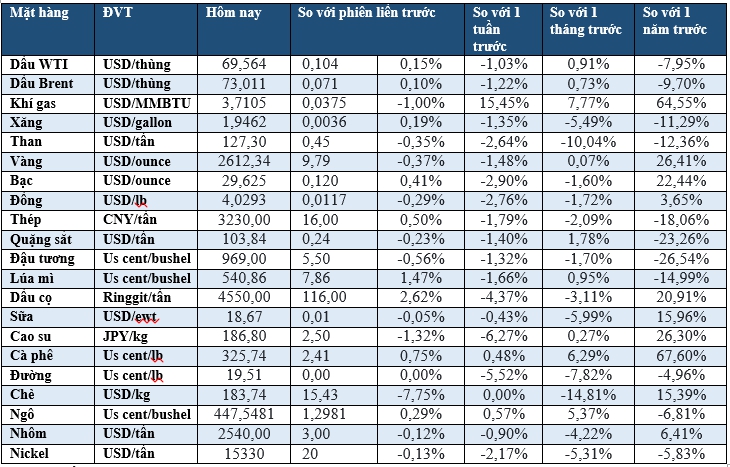 Thị trường ngày 24/12: Dầu giảm, vàng giảm, quặng sắt tăng - Ảnh 1