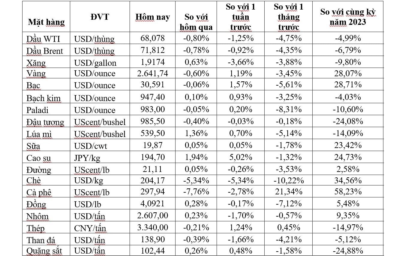 Thị trường ngày 3/12: Giá vàng rời khỏi chuỗi tăng 4 phiên liên tiếp, đồng thấp nhất hơn 2 tuần - Ảnh 2