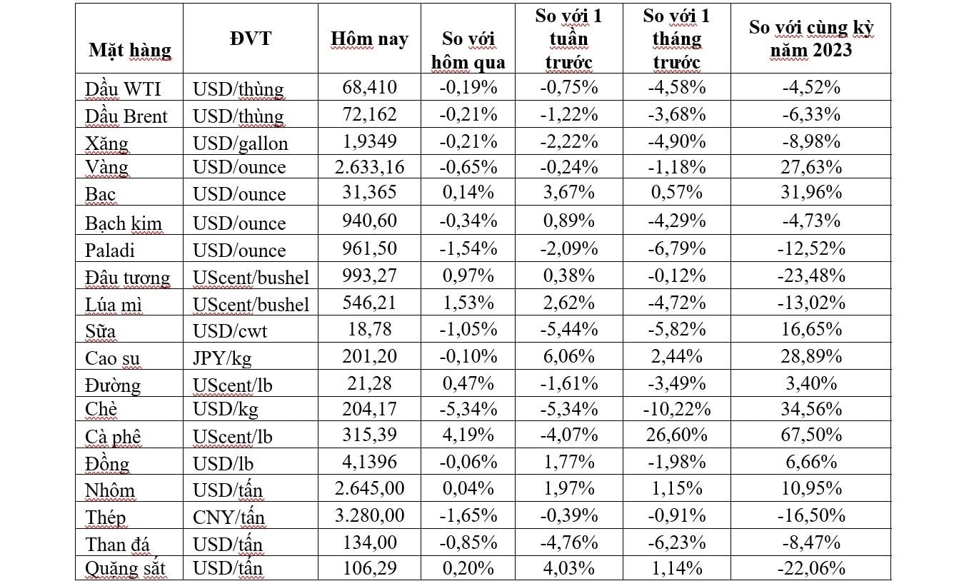 Thị trường ngày 6/12: Giá dầu, vàng, đồng, sắt thép và cao su đồng loạt giảm, chì cao nhất 1,5 tháng - Ảnh 1