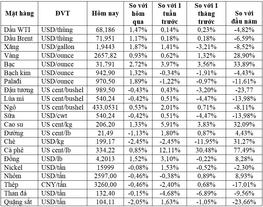 Thị trường ngày 10/12: Giá cà phê cao nhất 47 năm, dầu, vàng, đồng, quặng sắt đồng loạt tăng - Ảnh 2