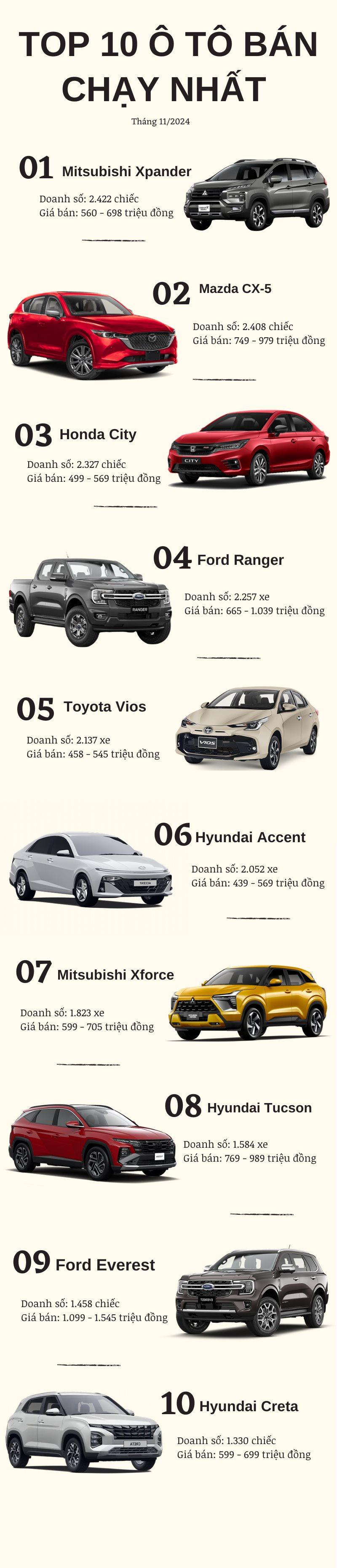 Top 10 ô tô bán chạy nhất tháng 11/2024: Hyundai áp đảo doanh số - Ảnh 2