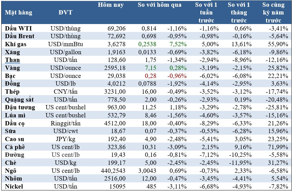 Thị trường ngày 20/12: Lo ngại nhu cầu suy yếu gây áp lực giảm giá trên diện rộng - Ảnh 1