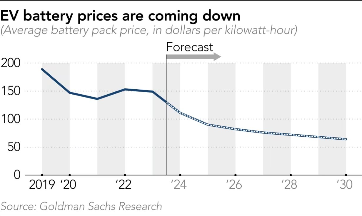 Điểm tới hạn của pin xe điện giá rẻ: Các hãng xe sẽ làm gì khi không thể giảm giá linh kiện chiếm 40% chi phí thành phẩm được nữa? - Ảnh 2