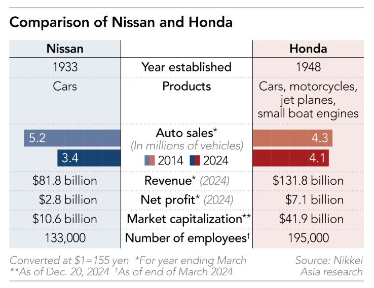Không bắt tay, chẳng hề cười: Cuộc sáp nhập ‘cảm lạnh’ của Honda-Nissan, ghét nhau cay đắng nhưng vẫn phải về chung một nhà - Ảnh 4