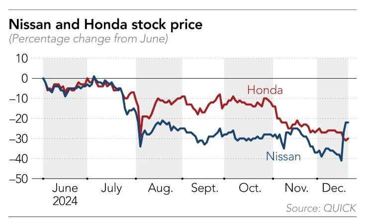 Không bắt tay, chẳng hề cười: Cuộc sáp nhập ‘cảm lạnh’ của Honda-Nissan, ghét nhau cay đắng nhưng vẫn phải về chung một nhà - Ảnh 3