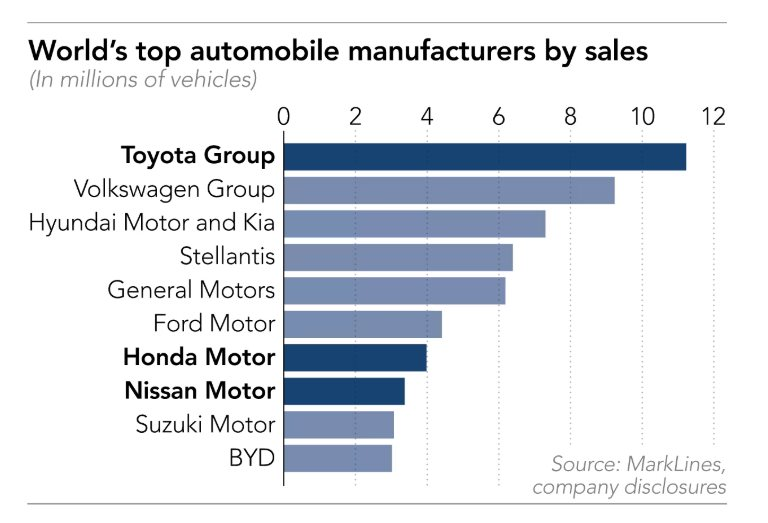 Không bắt tay, chẳng hề cười: Cuộc sáp nhập ‘cảm lạnh’ của Honda-Nissan, ghét nhau cay đắng nhưng vẫn phải về chung một nhà - Ảnh 2