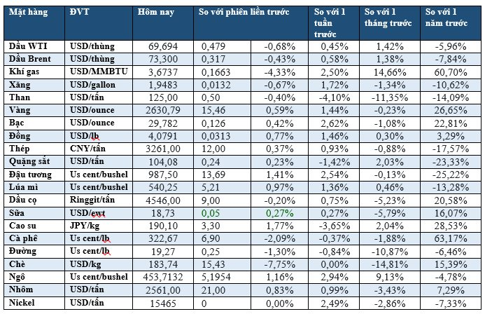 Thị trường ngày 27/12: Dầu giảm nhẹ, vàng tăng, ngô đạt đỉnh 6 tháng - Ảnh 1