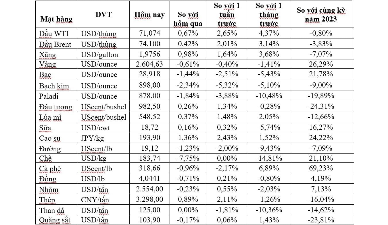 Thị trường ngày cuối cùng của năm 2024: Giá dầu, quặng sắt, cao su đồng loạt tăng, vàng giảm - Ảnh 2