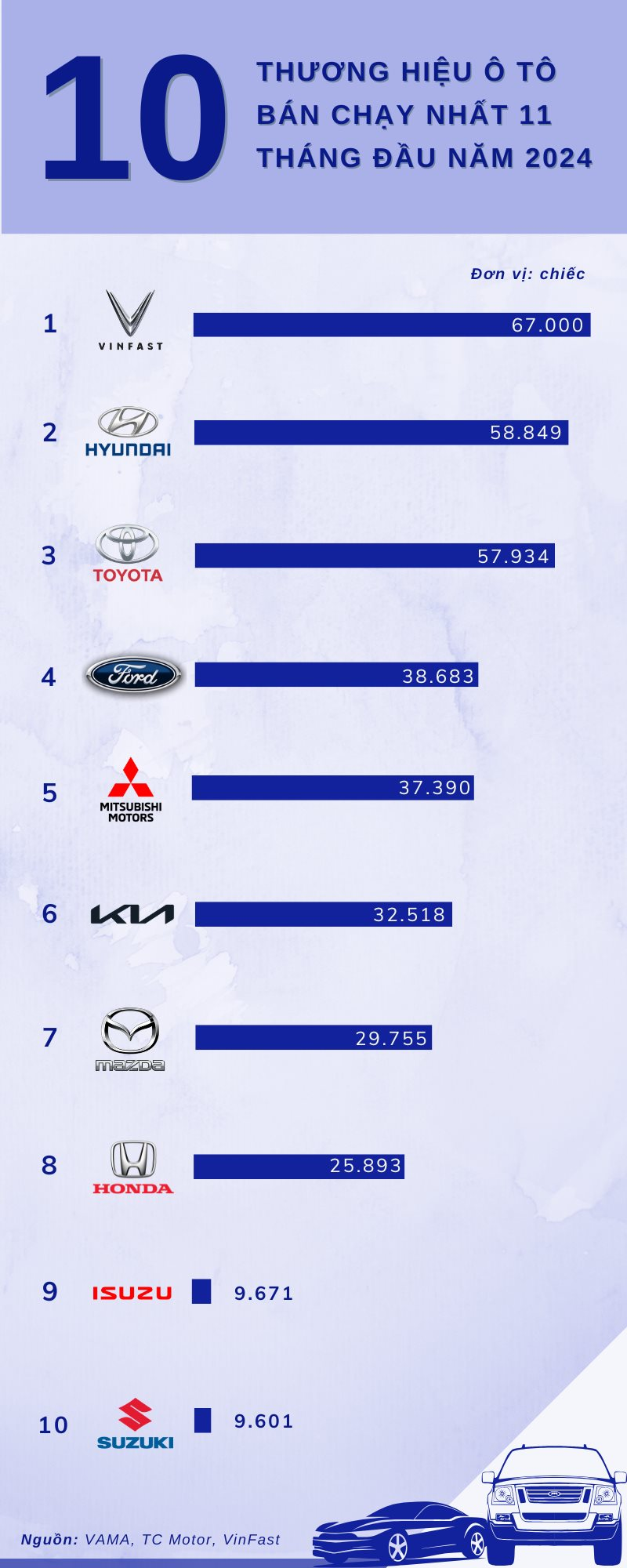 16.000 xe/tháng của VinFast 'khủng' cỡ nào? Bán 1 tháng bằng hãng khác kinh doanh nửa năm - Ảnh 3