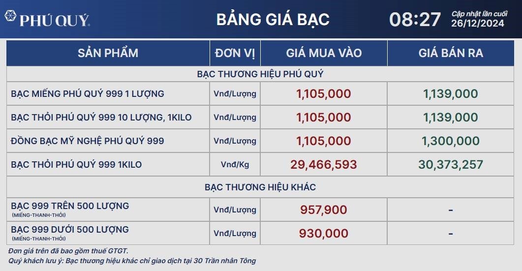 Giá bạc ngày 26/12: duy trì đà tăng nhẹ - Ảnh 2