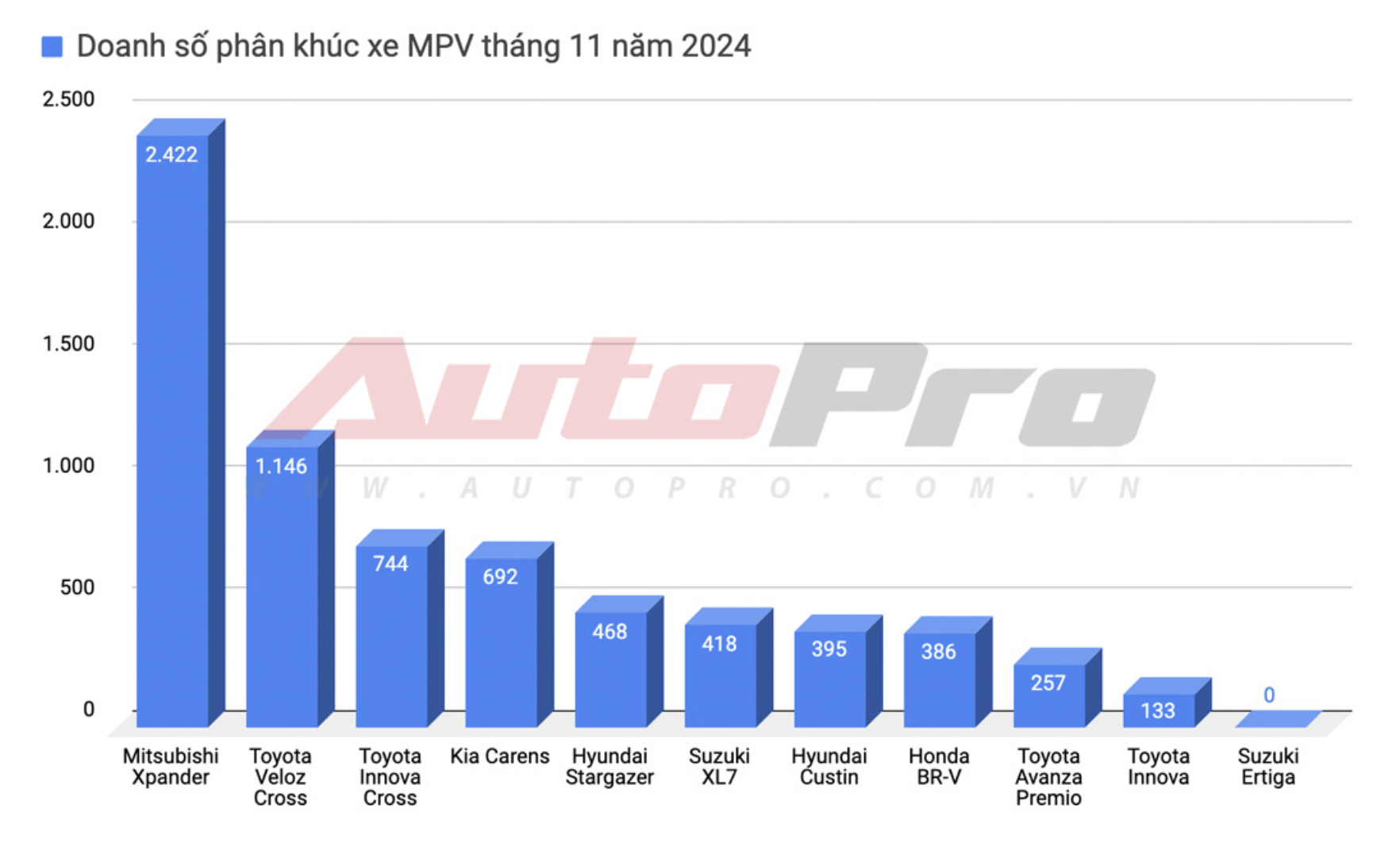 Honda BR-V lần đầu giảm giá niêm yết tại Việt Nam: Bản 'base' còn 629 triệu đồng nhưng vẫn đắt hơn Xpander - Ảnh 2
