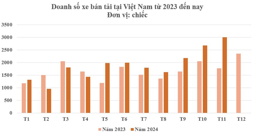 Doanh số xe bán tải bứt phá trong tháng 11 - Ảnh 2