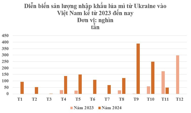 Hàng triệu tấn 'vàng trên cây' từ Ukraine đổ bộ Việt Nam với giá rẻ bất ngờ: Nhập khẩu tăng mạnh 3 chữ số, nước ta tiêu thụ đứng top đầu thế giới - Ảnh 2