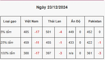 Mặt hàng Việt Nam và Thái Lan cạnh tranh ngôi vương thế giới bất ngờ rớt giá mạnh, nguyên nhân đến từ đâu? - Ảnh 2