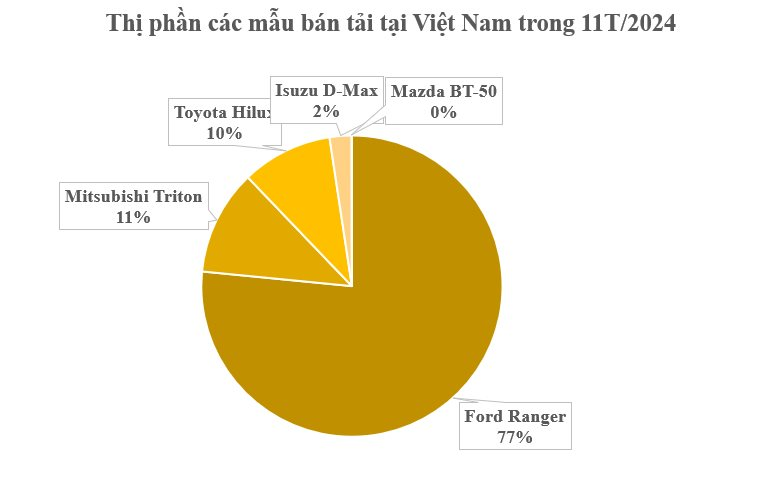 Doanh số xe bán tải bứt phá trong tháng 11 - Ảnh 3