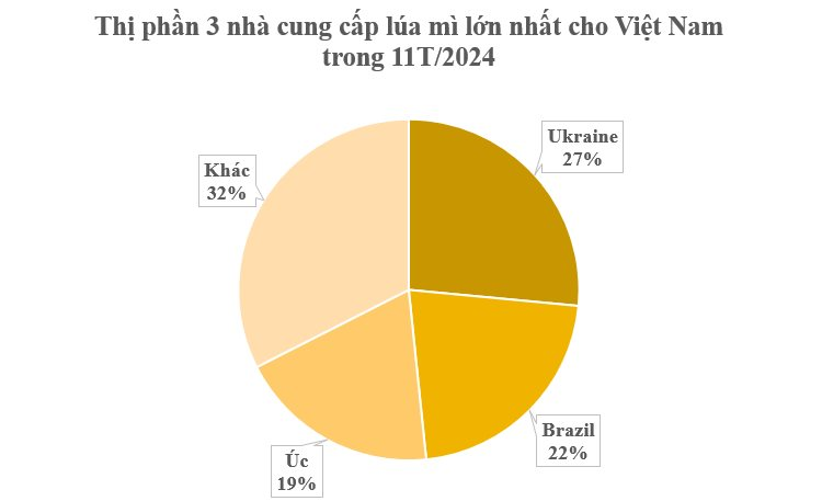 Hàng triệu tấn 'vàng trên cây' từ Ukraine đổ bộ Việt Nam với giá rẻ bất ngờ: Nhập khẩu tăng mạnh 3 chữ số, nước ta tiêu thụ đứng top đầu thế giới - Ảnh 3