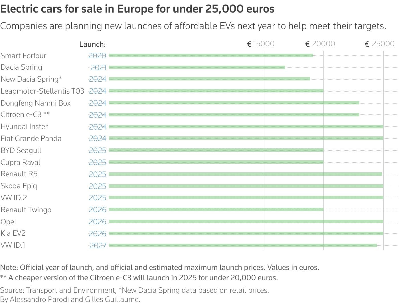 Không muốn chút nào, hàng loạt hãng xe châu Âu vẫn phải ngậm ngùi tăng giá xe xăng, giảm mạnh giá xe điện – hoá ra vì lý do này - Ảnh 2