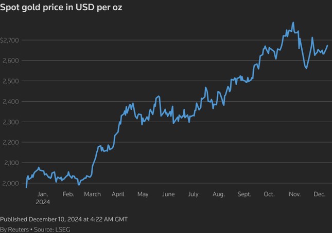 Động thái của Trung Quốc đẩy giá vàng thế giới tăng mạnh - Ảnh 1