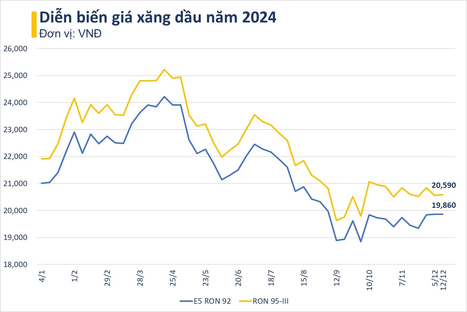 Xăng RON 95 chạm mốc 20.590 đồng/lít, dầu giảm mạnh - Ảnh 2