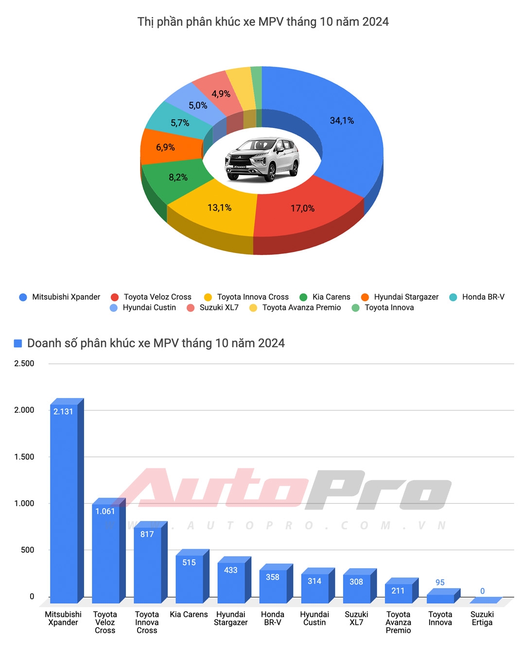 Hyundai Stargazer giảm giá tại đại lý, đấu Mitsubishi Xpander bằng giá rẻ ngang Hyundai Grand i10 - Ảnh 2
