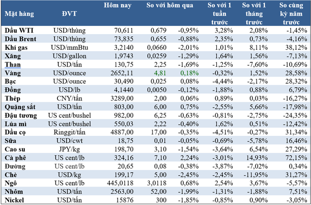 Thị trường ngày 17/12: Giá dầu giảm, vàng, cao su, quặng sắt tăng, cacao đạt đỉnh 7,5 tháng - Ảnh 2