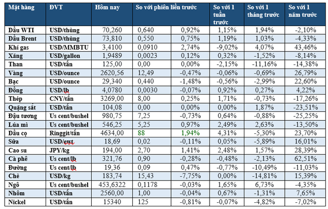 Thị trường ngày 28/12: Dầu tăng, vàng giảm, quặng sắt thấp nhất 5 tuần - Ảnh 2