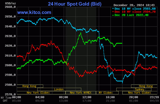 Sau nhiều biến cố, giá vàng đang trở lại quỹ đạo tăng? - Ảnh 1