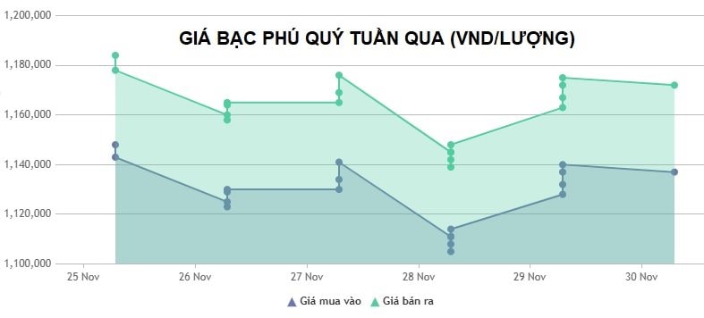 Giá bạc hôm nay (2/12) - Ảnh 2