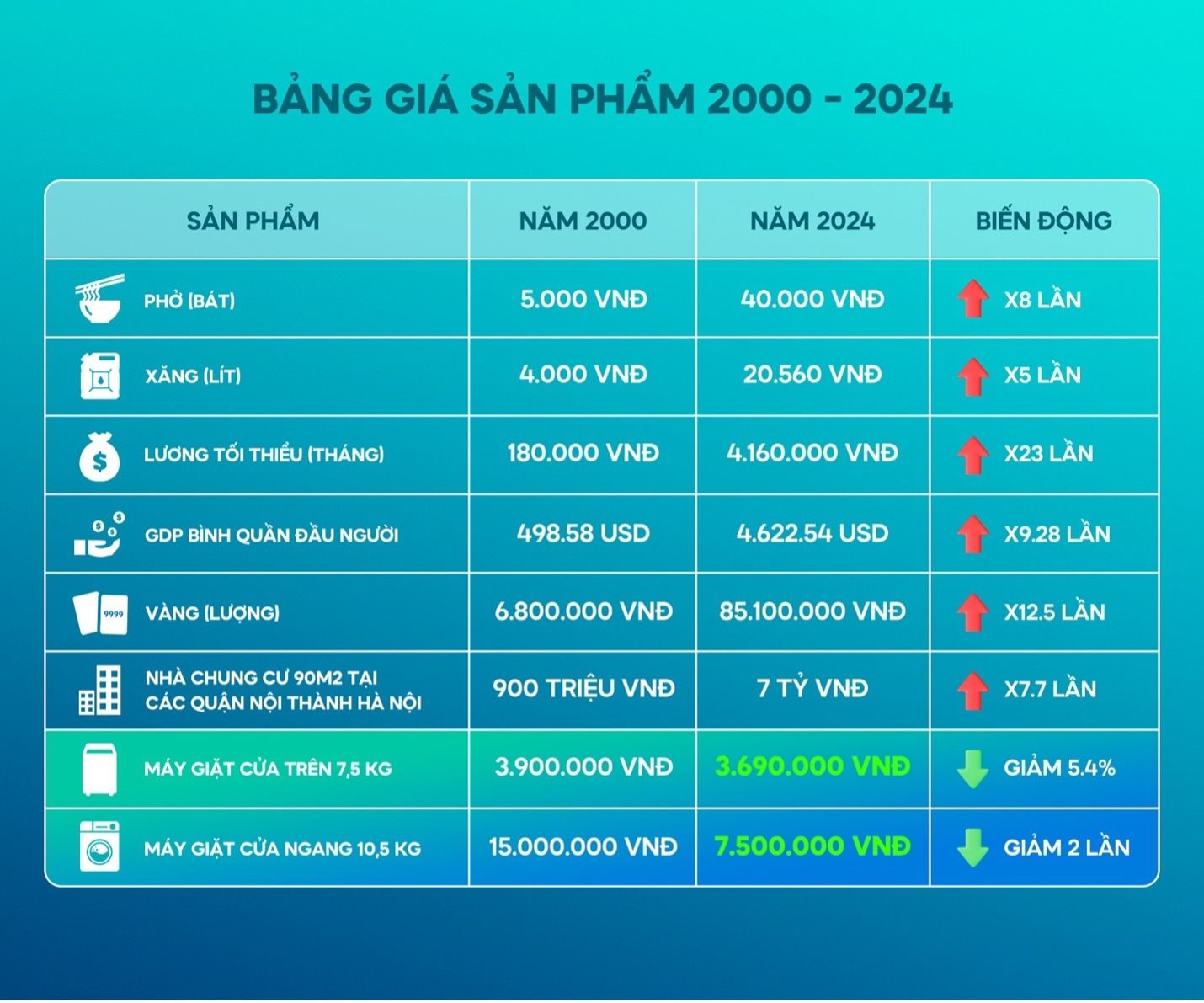 Giá nhà tăng vọt, vợ chồng không ăn tiêu 20 năm mới mua được một căn chung cư - nhưng vẫn có những mặt hàng thiết yếu 20 năm không tăng giá - Ảnh 2