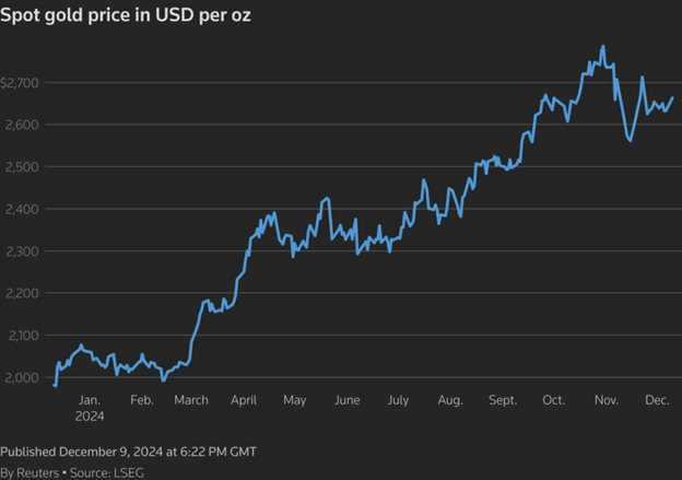 Giá vàng có kéo dài chuỗi tăng kỷ lục đến năm 2025? - Ảnh 2