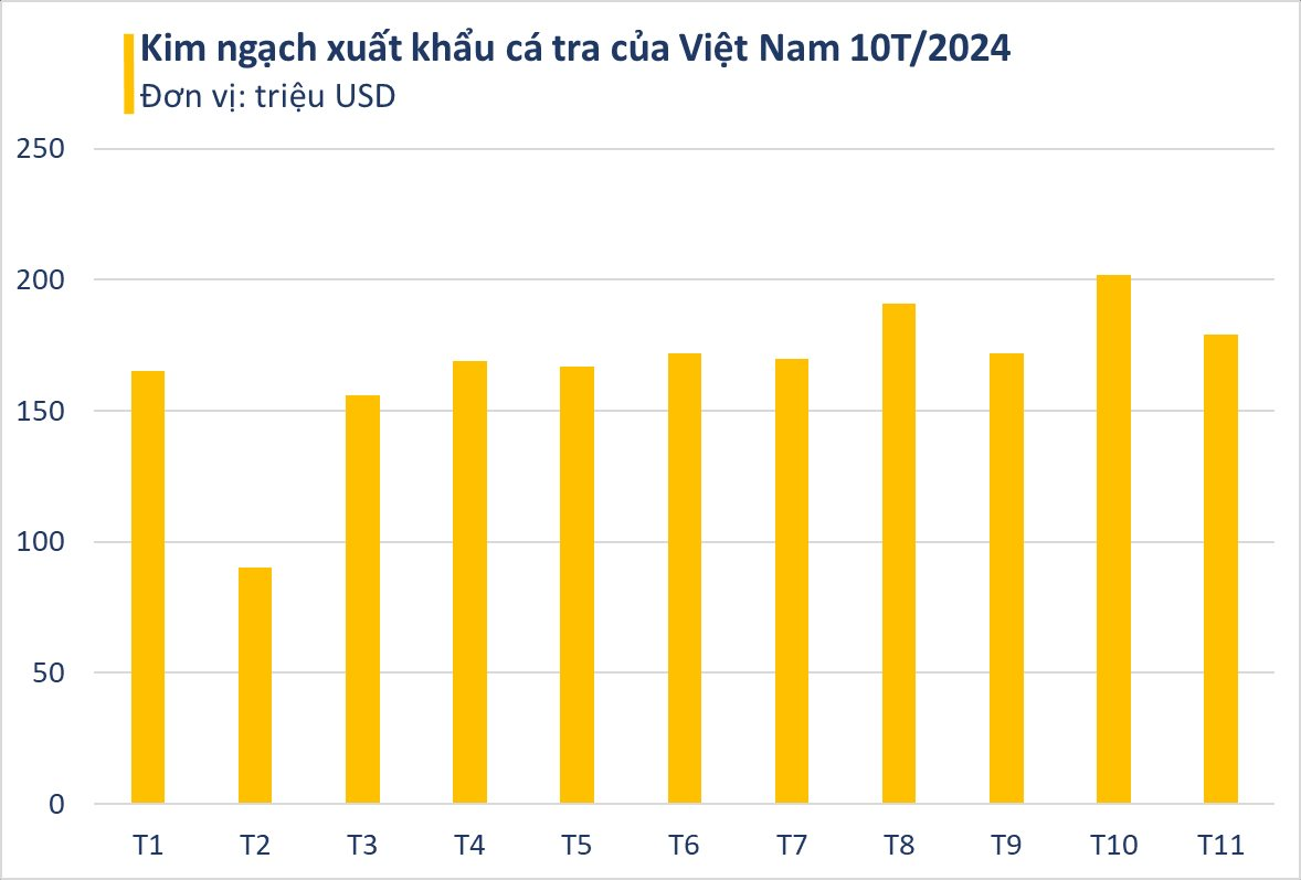 "Cá tỷ đô" của Việt Nam bơi sang Trung Quốc, Mỹ đắt hàng không tưởng nhờ giá rẻ hàng ngon: sắp cán đích 2 tỷ USD, sản lượng đứng top 1 thế giới - Ảnh 2