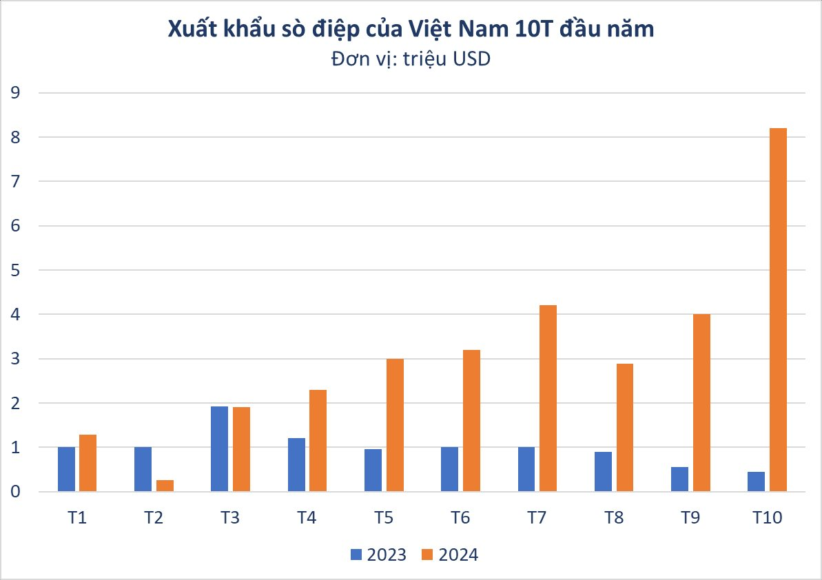 'Kho báu' dưới nước của Việt Nam khiến người Nhật dù khó tính nhất cũng phải hài lòng, Mỹ tranh phần nhập khẩu giúp thu về hơn 30 triệu USD - Ảnh 2