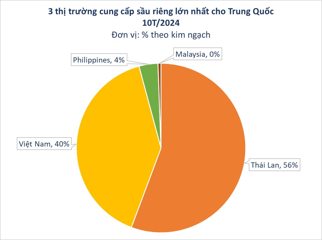 Đặc sản Việt Nam được Trung Quốc chi gần 3 tỷ USD lùng mua: 1 vốn 10 lời, thị phần đe dọa Thái Lan - Ảnh 2