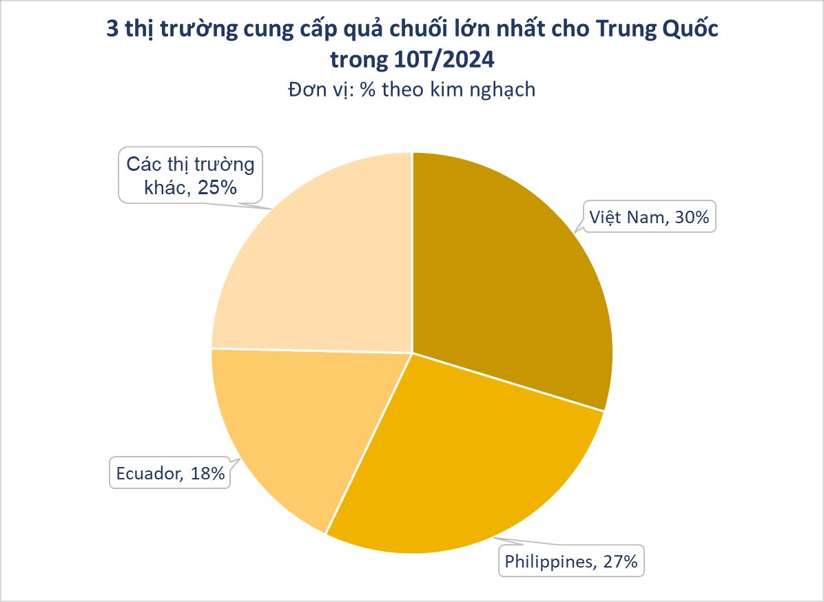 Một loại quả trồng khắp Việt Nam sang Trung Quốc bất ngờ thành hàng hot: Ưu đãi thuế nhập khẩu 0%, thu hơn 200 triệu USD kể từ đầu năm - Ảnh 2