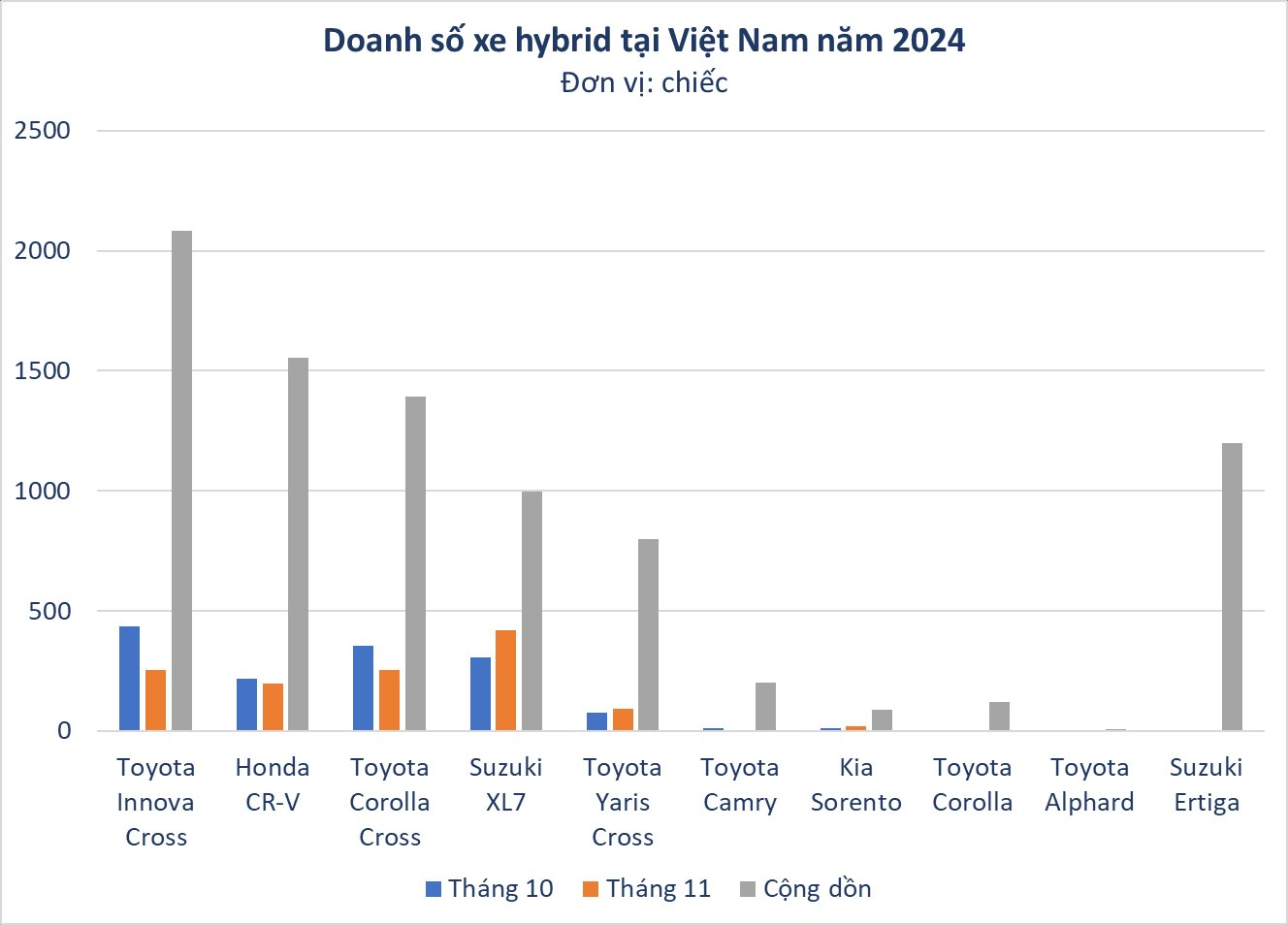 Một mẫu xe siêu tiết kiệm xăng bất ngờ bứt phá bán hơn 400 chiếc/tháng - giành luôn vị trí số 1 phân khúc hybrid từ tay Toyota - Ảnh 2
