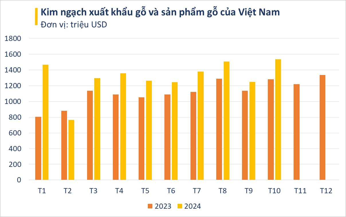 Loại lâm sản giúp Việt Nam trở thành ông trùm đứng thứ 5 thế giới: bỏ túi hơn 13 tỷ USD, Ấn Độ liên tục săn lùng - Ảnh 2