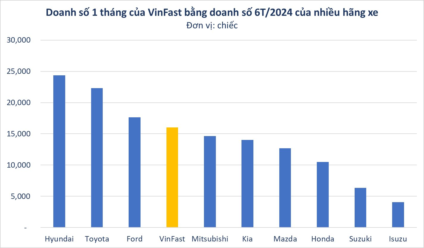 16.000 xe/tháng của VinFast 'khủng' cỡ nào? Bán 1 tháng bằng hãng khác kinh doanh nửa năm - Ảnh 2