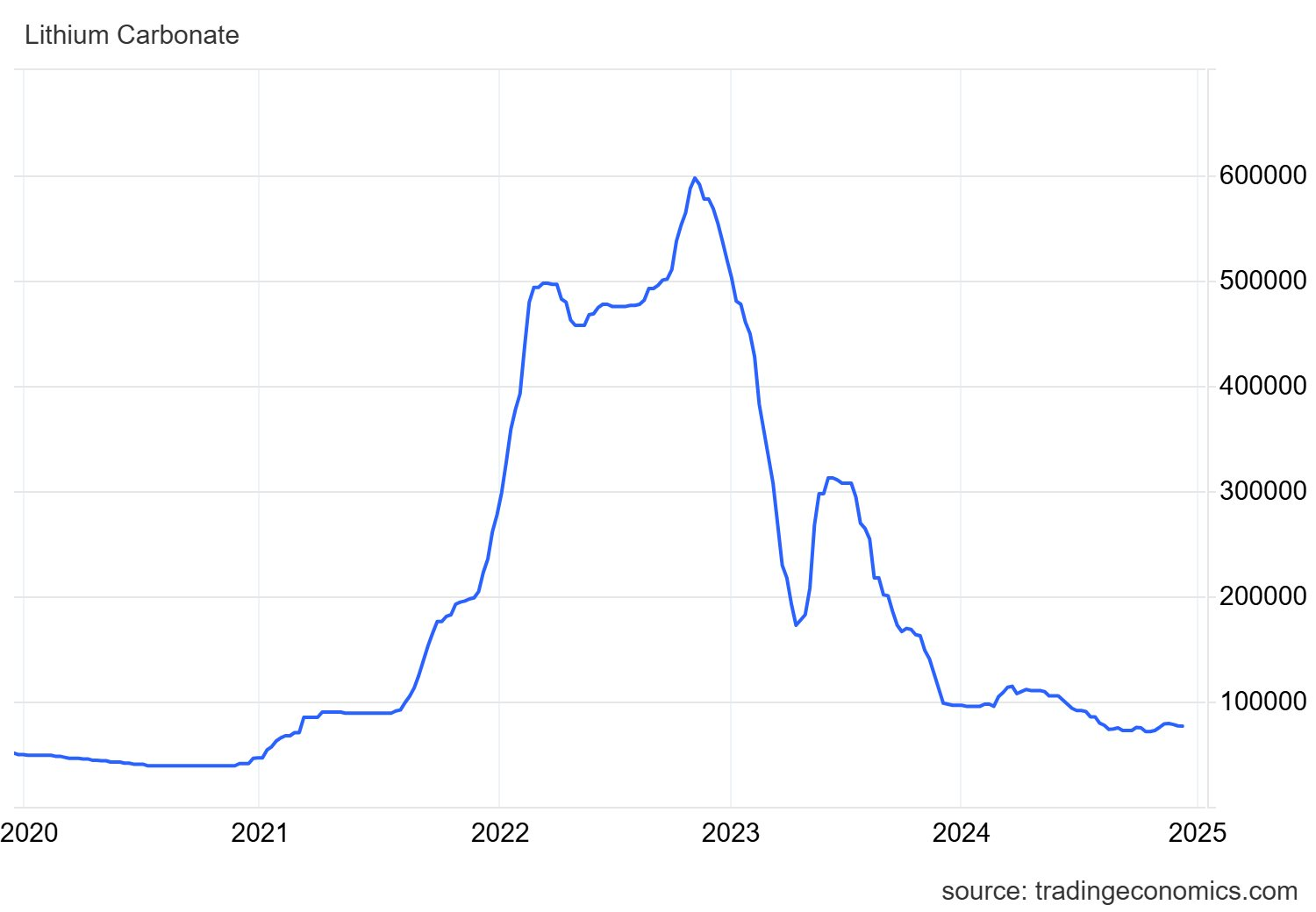 Mặt hàng Trung Quốc thống trị khắp thế giới đang gặp 'sóng gió': Giá giảm gần 90% chỉ trong 2 năm, các công ty đầu tư khai thác bất chấp thua lỗ - Ảnh 2