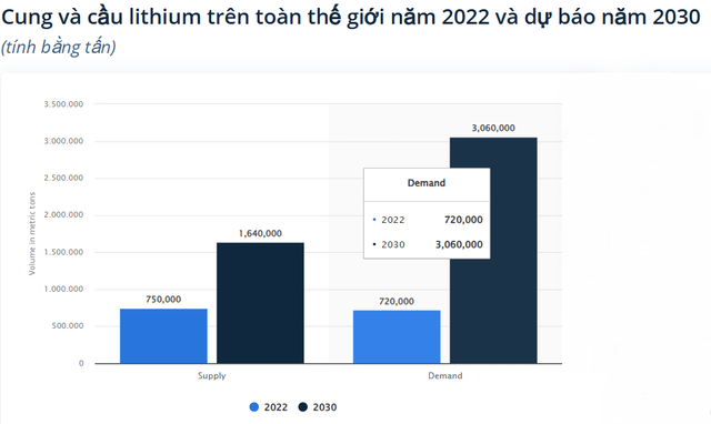 Nhu cầu "vàng trắng" tăng chưa từng có: Phải đào được 3 triệu tấn mới "đã cơn khát" toàn cầu - Ảnh 2