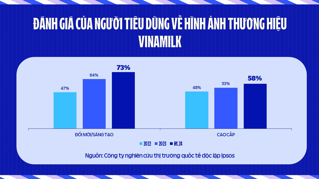 Cứ 2 ngày làm việc, Vinamilk có một sản phẩm mới hoặc bao bì mới - Ảnh 1