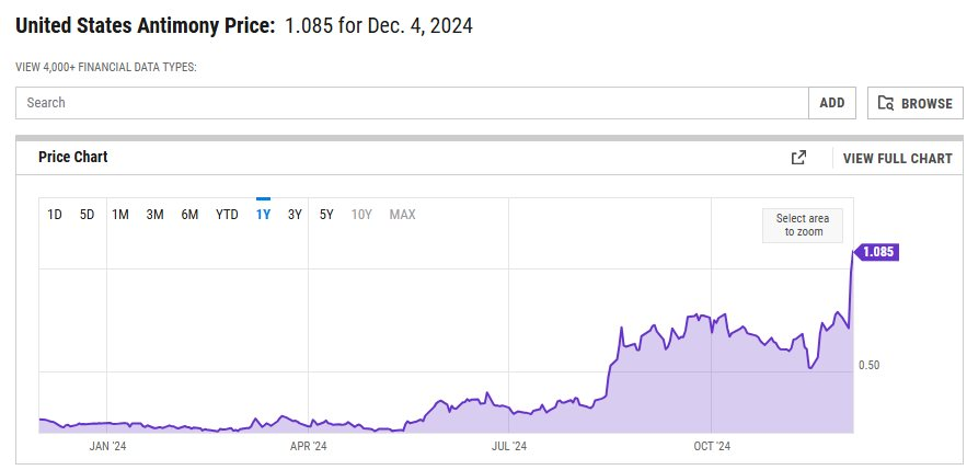 Trung Quốc vừa cấm xuất khẩu, mặt hàng quan trọng này ngay lập tức tăng 40% chỉ trong một ngày, Việt Nam từng là ông trùm đứng thứ 2 thế giới - Ảnh 2