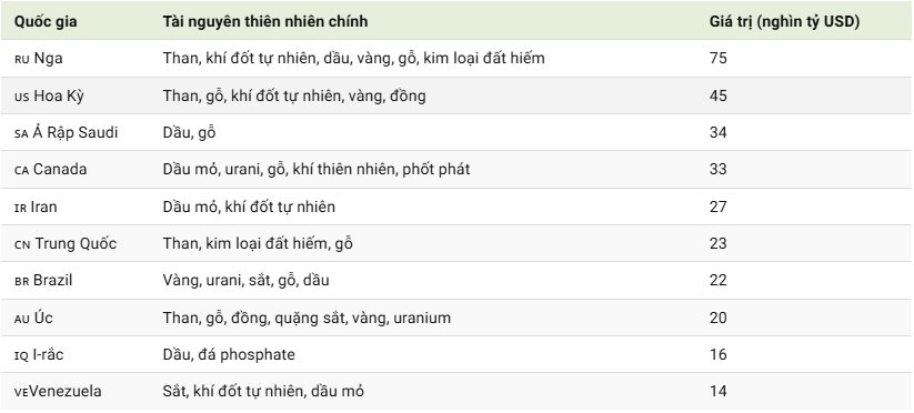 Nga tuyên bố sở hữu 'kho báu' có giá trị khổng lồ đủ làm rung chuyển thế giới, khai thác hàng chục năm cũng chưa hết - Ảnh 2