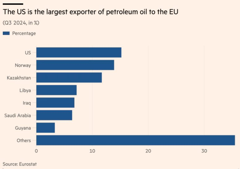 Ông Trump tuyên bố cứng khiến EU như ngồi trên đống lửa: "Một là mua thêm dầu khí của Mỹ, hai là sẽ đối mặt với mức thuế cao" - Ảnh 3