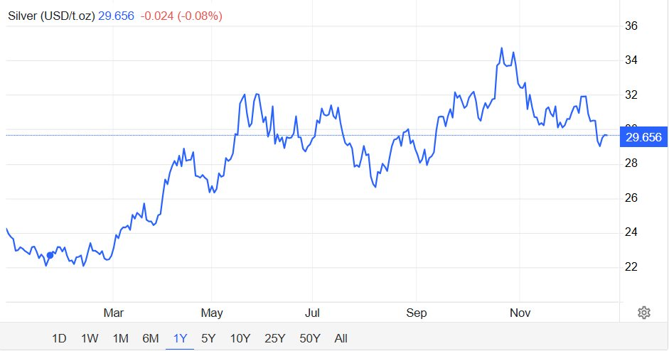 Giá vàng chưa biết thế nào nhưng 'người anh em họ' này dễ bứt phá trong năm 2025, tăng 25% lên hơn 40 USD/ounce - Ảnh 2