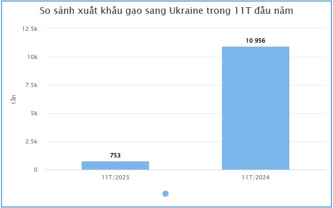 Ukraine bất ngờ săn lùng hàng chục nghìn tấn hàng này từ Việt Nam: Xuất khẩu tăng hơn 1.300%, nước ta là 1 trong 3 ông trùm của thế giới - Ảnh 2