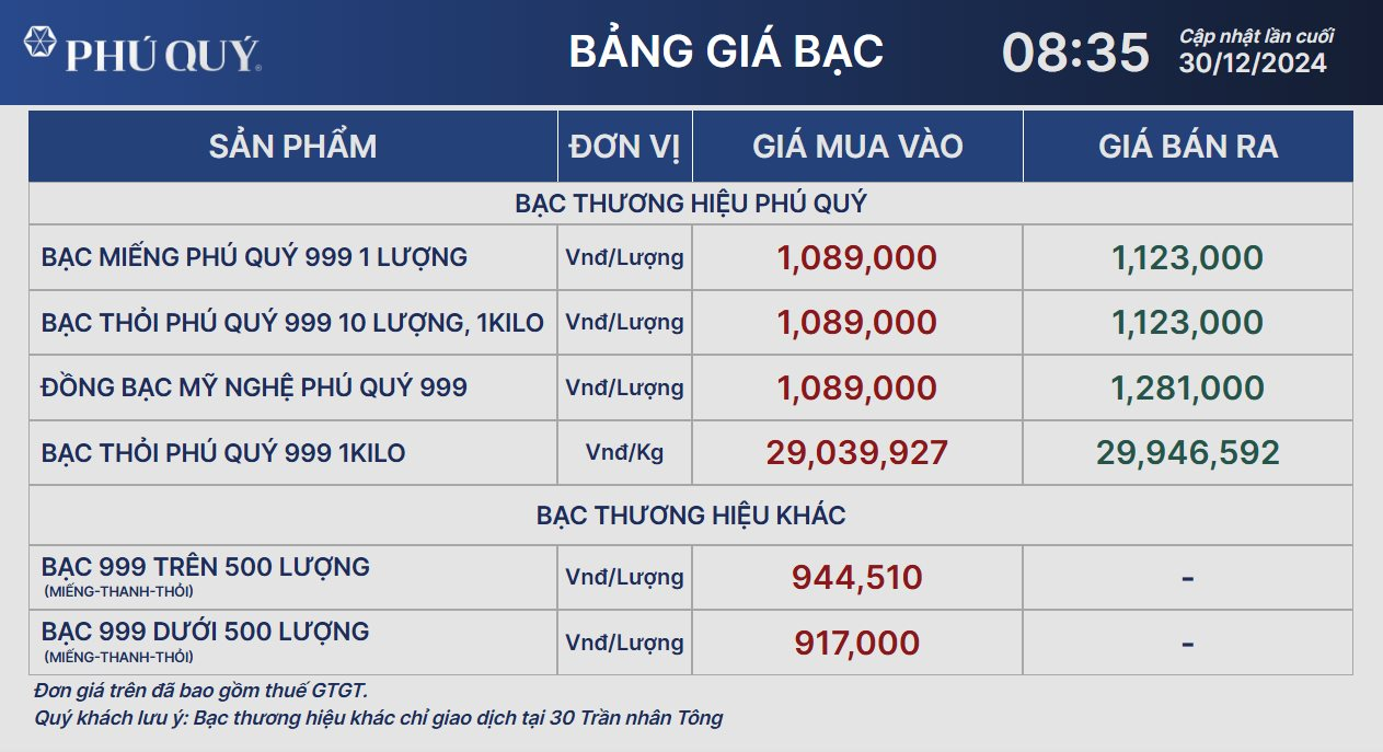 Giá bạc 30/12: Lao dốc phiên cuối tuần - Ảnh 2
