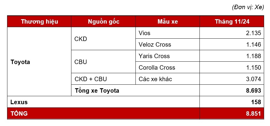 Toyota Vios bán ra hơn 2.000 xe trong tháng 11/2024 - Ảnh 1