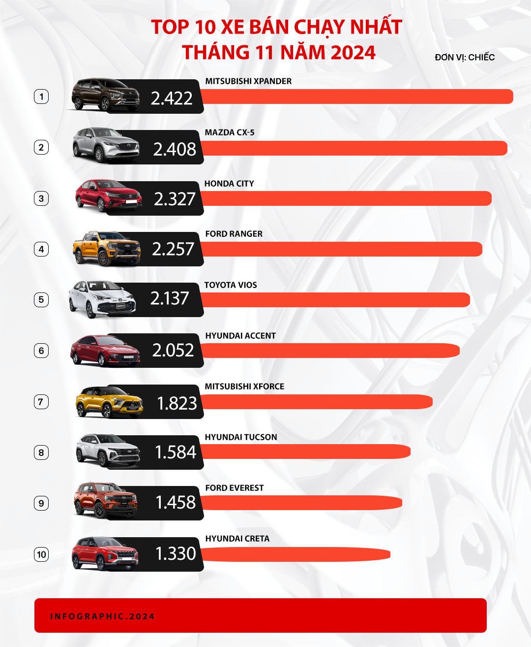 Bán hơn 9.200 xe tháng 11, Hyundai ngắt mạch thắng của Toyota nhưng vẫn khó là hãng xe bán chạy nhất năm 2024 tại Việt Nam - Ảnh 2